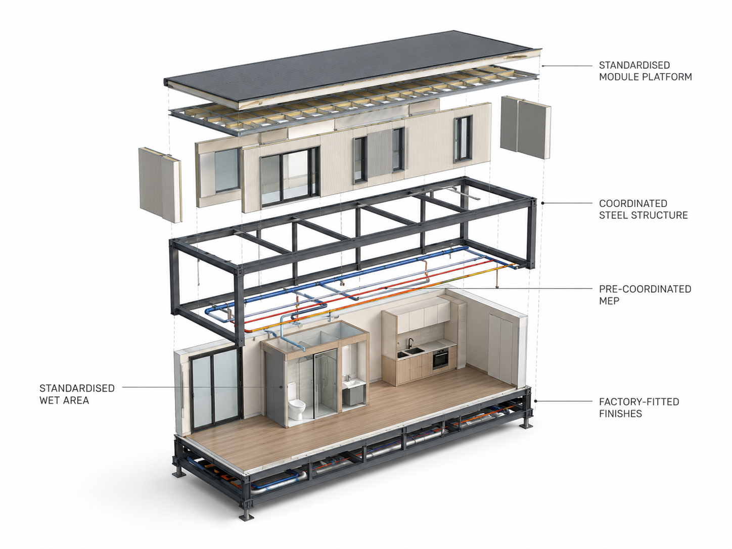 Exploded GES module: standardised platform, steel structure, pre-coordinated MEP and factory-fitted finishes